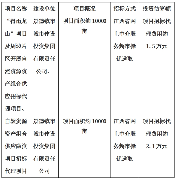 景德鎮(zhèn)市“得雨龍山”項目及周邊片區(qū)開展自然資源資產(chǎn)組合供應招標代理項目、自然資源資產(chǎn)組合供應融資項目招標代理項目計劃公告